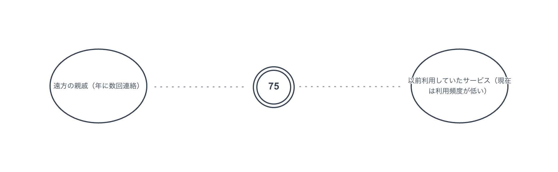 エコマップでの破線の例